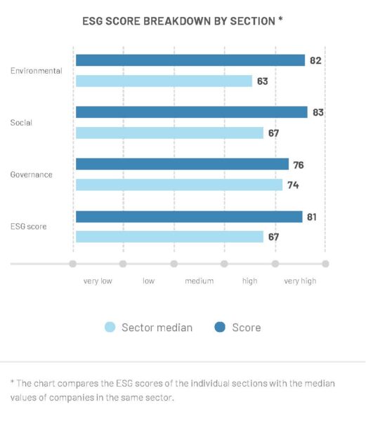 ESG Score by Section