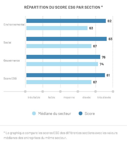 ESG Score by Section FR